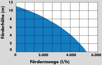 Ponorné čerpadlo do sudu 
GFP 5200