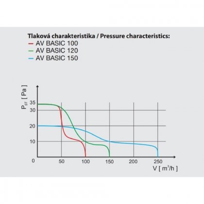 Stěnový axiální ventilátor Basic 120 s časovým doběhem