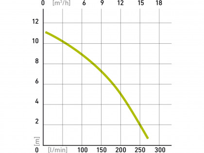 čerpadlo ponorné nerezové, 1100W, 16500l/hod