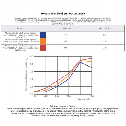 Protiodrazová akustická rohož (deska) V45/R30 FLOMA - 50 x 50 x 4,5 cm