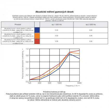 Protiodrazová akustická rohož (deska) FLOMA V40/R15 - 50 x 50 x 4 cm