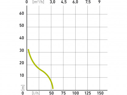 čerpadlo proudové, 500W, 3080l/hod