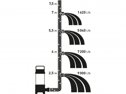 čerpadlo ponorné kalové, 250W, 9000l/hod=150l/min