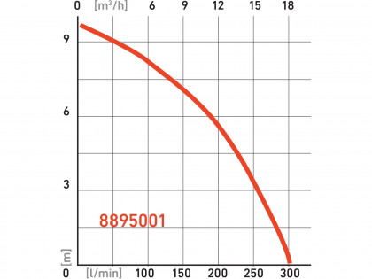 čerpadlo ponorné kalové, 750W, 18000l/hod=300l/min