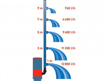 čerpadlo na znečištěnou vodu 3v1, 900W, 13000l/h