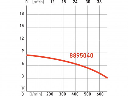 čerpadlo ponorné, 750W, 39000l/h