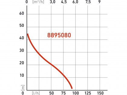 čerpadlo proudové, 750W, 5270l/hod