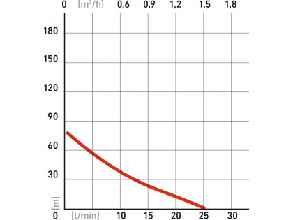 čerpadlo do vrtu, 370W, 72m, 1500l/h, 75mm, 1"