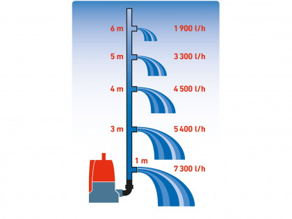 čerpadlo ponorné, pro čerpání do sucha, 400W