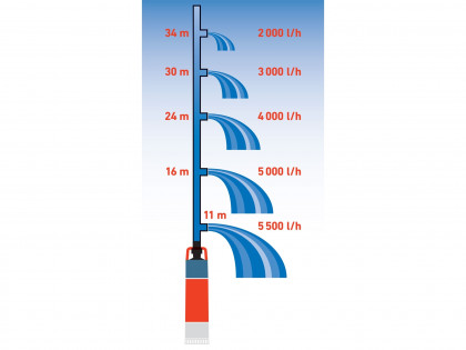 čerpadlo/vodárna ponorné tlakové, 1200W, 6000l/h