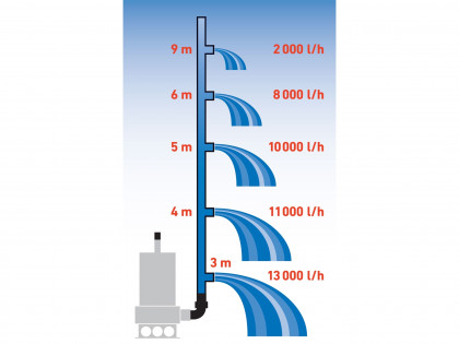 čerpadlo ponorné kalové, nerezové tělo, 1100W, 1600l/h, 15m kabel