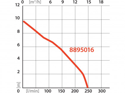 POŠK. OBAL čerpadlo ponorné kalové, nerezové tělo, 1100W, 1600l/h, 15m kabel