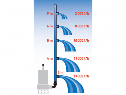 POŠK. OBAL čerpadlo ponorné kalové, nerezové tělo, 1100W, 1600l/h, 15m kabel