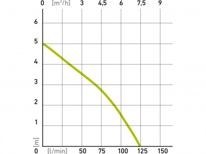 čerpadlo ponorné na znečištěnou vodu, 400W, 7500l/h