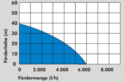 Ponorné tlakové čerpadlo
GDT 1200